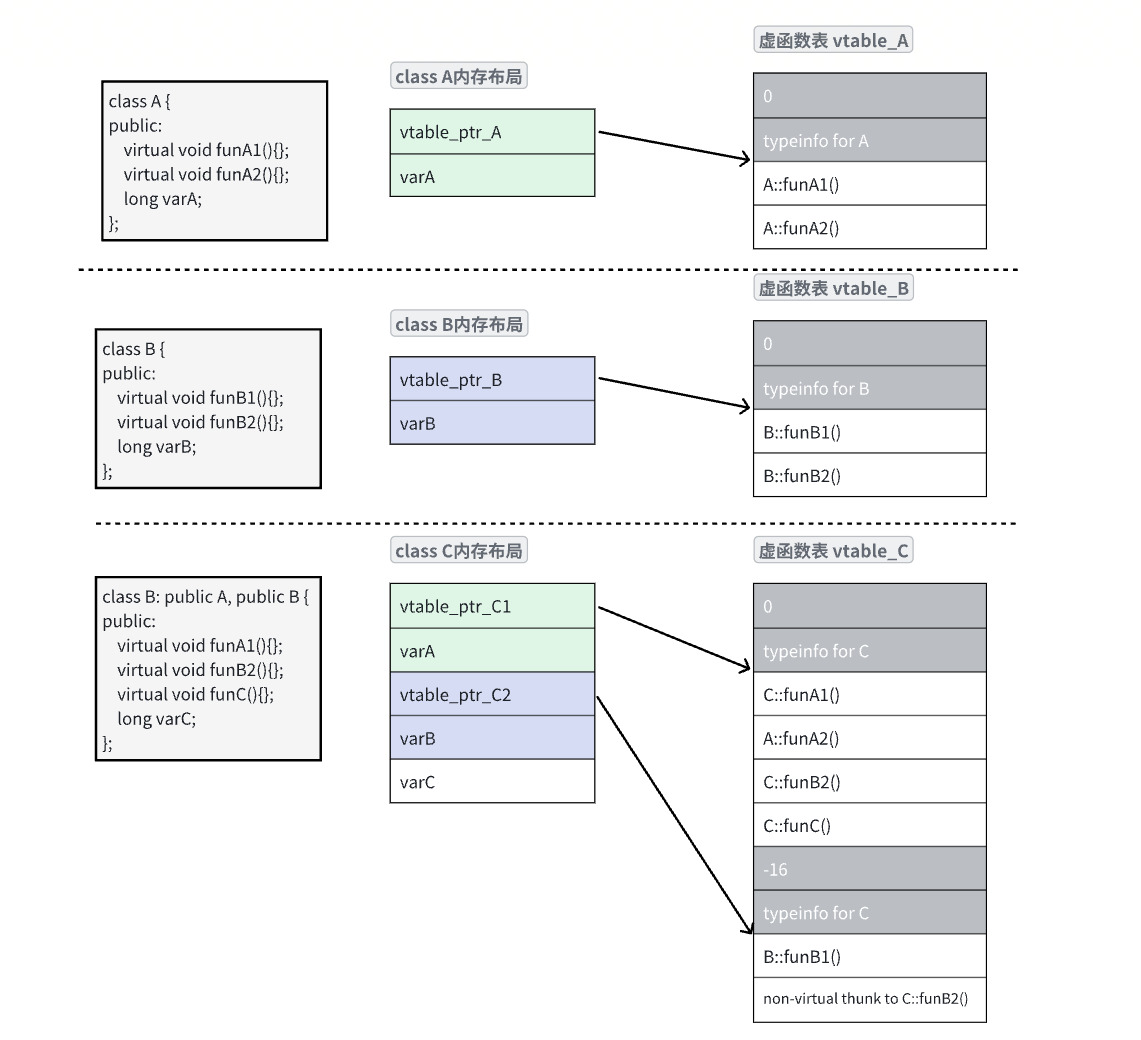 多继承下的虚函数表与内存布局